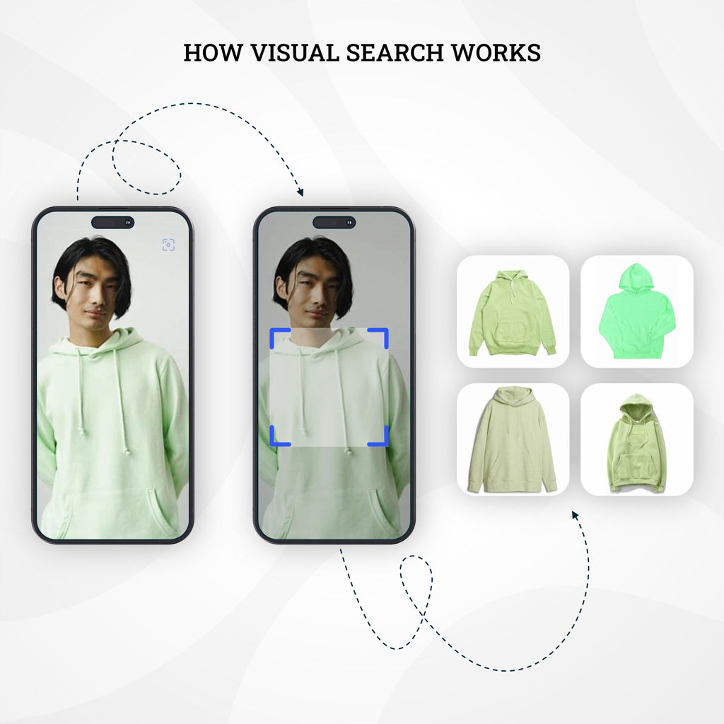 How Visual search works